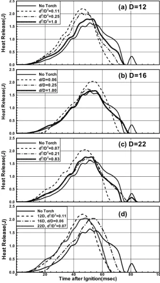 Fig.  7  Heat  release  after  ignition  according  to  orifice  and  torch  size  when   CH
