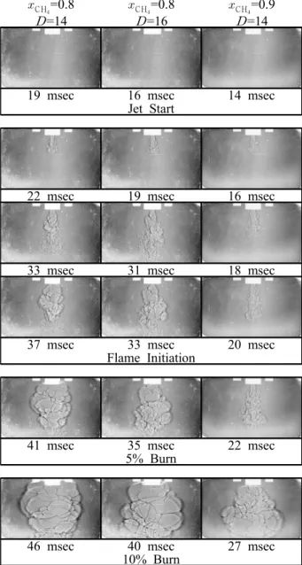 Fig.  10  Flame  development  according  to   CH