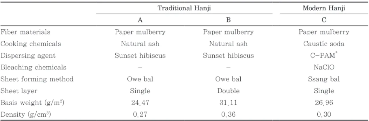 Table 1. Basic properties of three commercial Hanji samples used as restoration paper