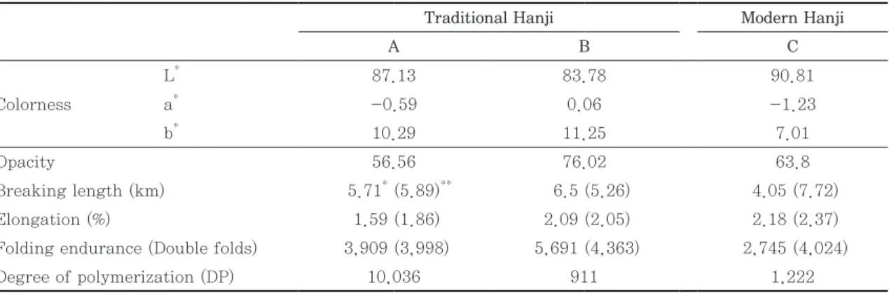 Table 2. Optical and physical properties of three commercial Hanji samples used as restoration paper