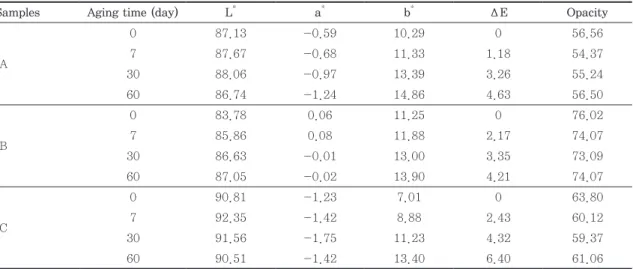 Table 4. Colorness and opacity of each Hanji samples before/after dry-heat artificial aging