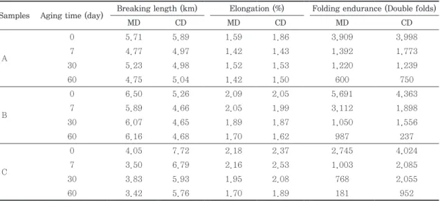 Table 6. Mechanical properties of each Hanji samples before/after dry-heat artificial aging