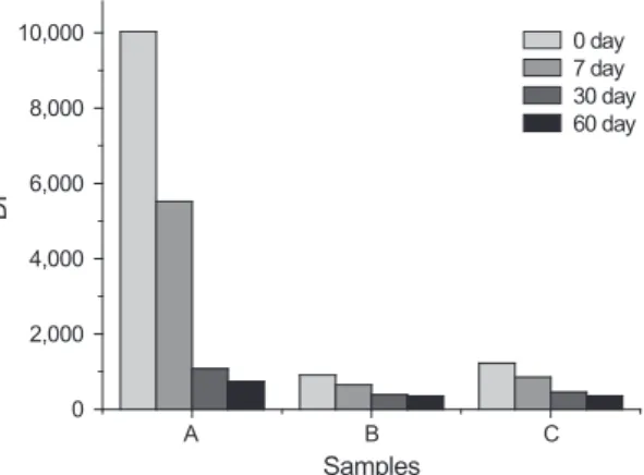 Fig. 1.  Degree of Polymerization of each Hanji  samples before/after humid-heat  arti-ficial aging.
