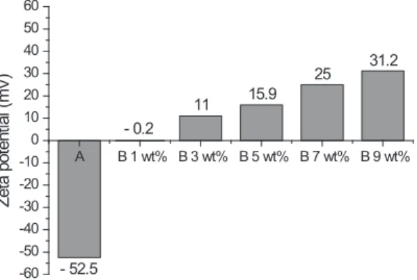 Fig. 1.  Zeta potential according to C-PAM con- con-centration  increase  (A:  TWF,  B:  TWF  C-PAM).A B 1 wt% B 3 wt% B 5 wt% B 7 wt% B 9 wt%-60-50-40-30-20-1001020304050602531.21115.9- 0.2Zeta potential (mV)- 52.5