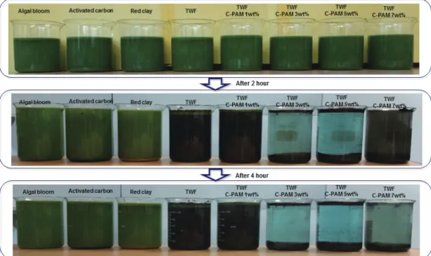 Fig. 3.  Turbidity  change  according  to  the  amount of TWF C-PAM 3 wt% added.