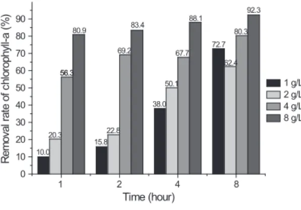 Fig. 7.  PO 4 -P removal rate (%) of TWF C-PAM  3 wt% according to time.103060 120 240024681010.010.010.010.0PO4-P removal rate (%)Time (minute)7.5