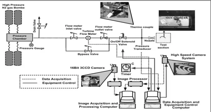 Fig. 1 Experiment control and measurement equipment scheme 