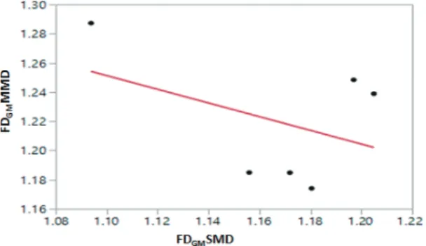 Fig. 11 shows a plot of the fractal dimension of  GM_MMD (FD GM MMD) against the fractal  dimen-sion  of  GM_SMD  (FD GM SMD)