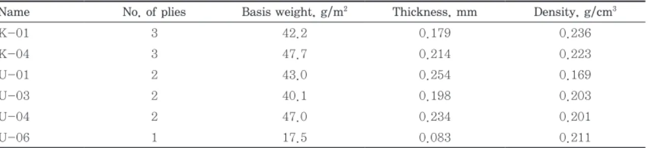 Table 1 lists the potential sources that may con- con-tribute to the surface roughness of tissue and towel  products