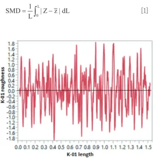 Fig. 2 is a surface roughness profile of sample  K-01 in the machine direction as an example