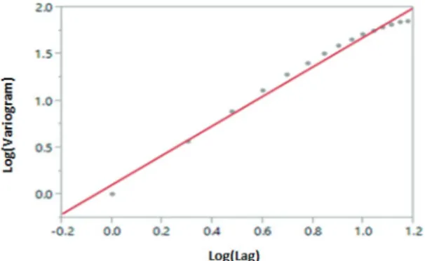 Fig. 4.  Variogram  plot  of  the  surface  rough- rough-ness of sample K-01 in the MD.