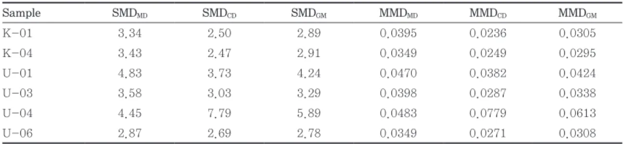 Fig. 6 is a plot of the SMD vs. the MMD in the  MD. It shows relatively high correlation between  the  two
