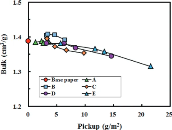 Fig. 3.  Bulk of surface treated paper with CNF  and CNF-oxidized starch mixtures.