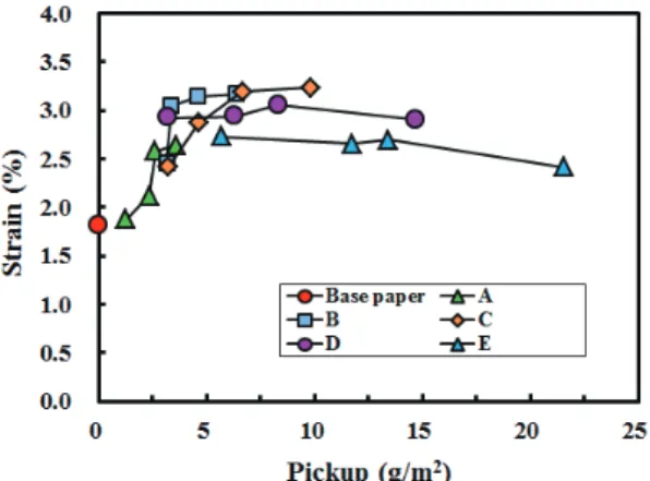 Fig. 4.  Tensile  index  of  surface  treated  paper  with  CNF  and  CNF-oxidized  starch  mixtures.
