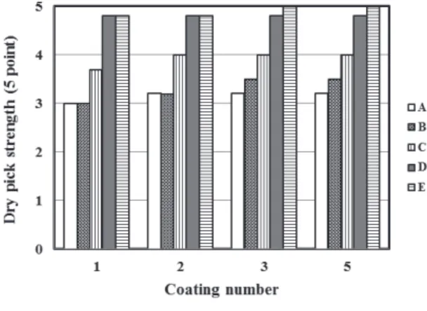 Fig. 10.  Wet  pick  strength  of  surface  treated  paper  with  CNF  and  CNF-oxidized  starch mixtures.