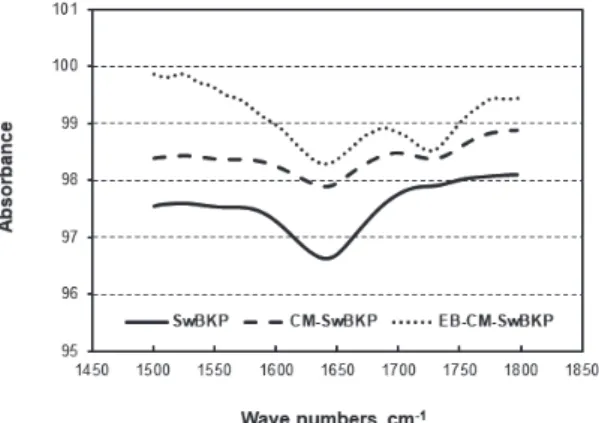 Fig. 2.  Effect of electron beam irradiation and  carboxymethylation  on  absorbance  of  HwBKP using FT-IR.