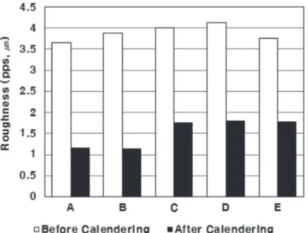 Fig. 2.  Paper gloss of coated paper depending  on the blending ratio of coating binders.