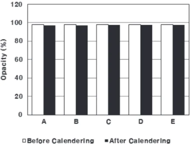 Fig. 8.  Wet-pick of coated paper depending on  the blending ratio of coating binders.