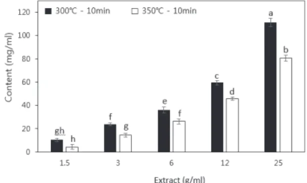 Fig. 1.  Content  of  total  polyphenol  content  in  torrefied wood (All values are expressed  as mean±SD (n=3)