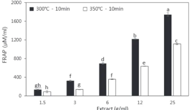 Fig. 4.  Reducing  power  activity  in  torrefied  wood (All values are expressed as mean