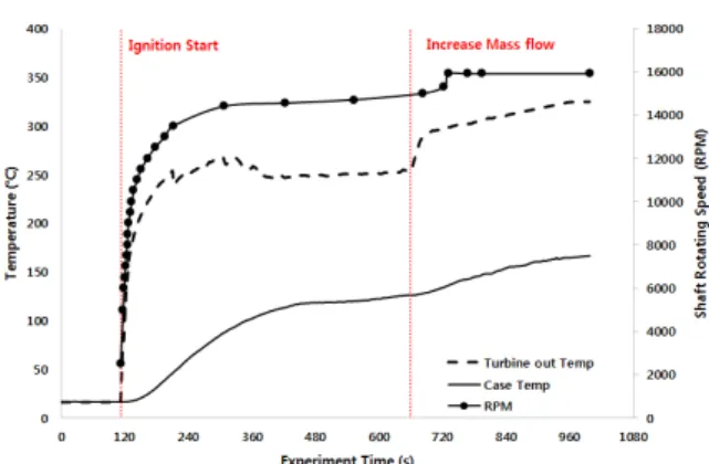 Fig.  16  Time  vs  Generator  peak  to  peak  voltage