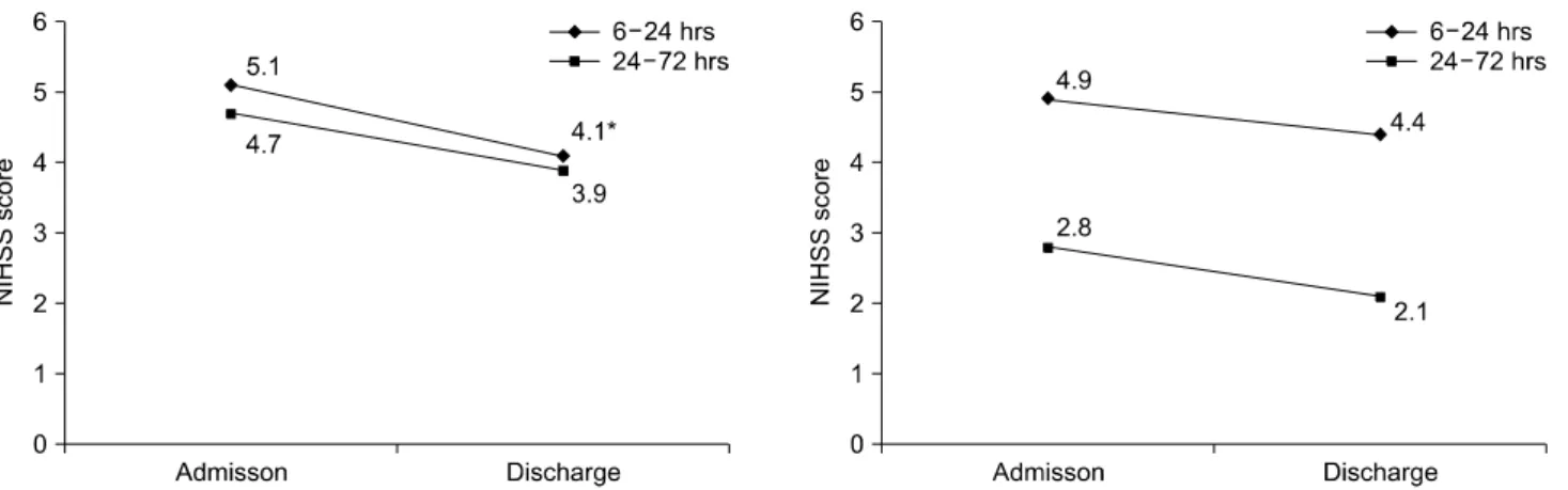 Fig. 1). In Group II, the scores were 3.6±2.5 and 2.9±2.0 be- be-fore and after treatment, respectively (p=0.1; Fig