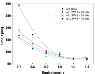 Fig.  7  Effects  of  USW  frequency  on  the  time  needed  for  plane  flame  formation  at  various  equivalence  ratio