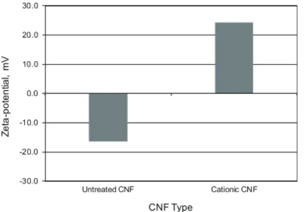Table 2.  Average fiber width of untreated CNF  and cationic CNF