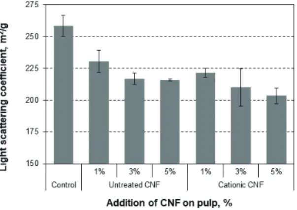Fig. 9.  Light scattering coefficient handsheets  by addition of CNFs made from  HwB-KP.