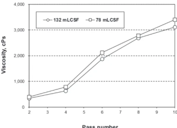 Fig. 3.  Average particle size of cotton CNFs as  a function of freeness and pass number.