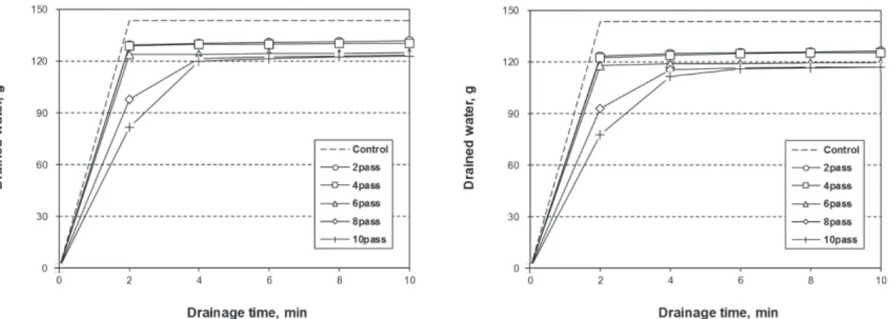 Fig. 9.  Drainage  rate  of  cotton  CNFs  as  a  function of freeness and pass number.