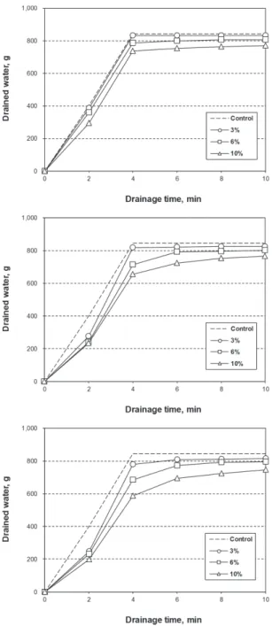Fig. 13.  Tensile  strength  of  handsheets  as  a  function  of  the  addition  and  pass  number of cotton CNFs.