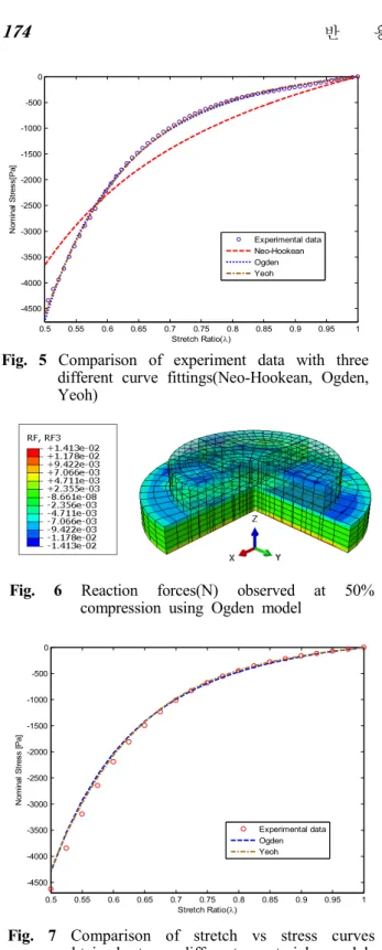 Fig.  5  Comparison  of  experiment  data  with  three  different  curve  fittings(Neo-Hookean,  Ogden,  Yeoh)  0.5 0.55 0.6 0.65 0.7 0.75 0.8 0.85 0.9 0.95 1-4500-4000-3500-3000-2500-2000-1500-1000-5000 Stretch Ratio(λ)