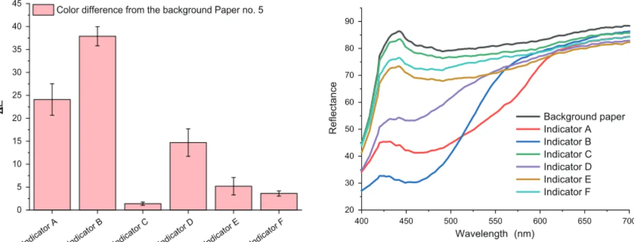 Fig. 6.  Color differences between residual stains of the indicators and the background Paper no.1  (left) and the background Paper no
