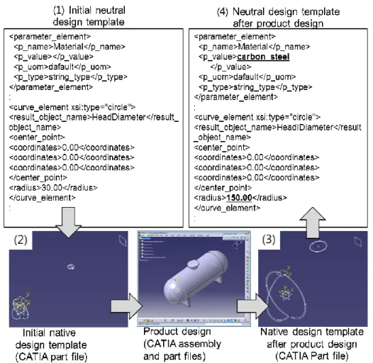 Fig. 13 Generation of design template from CATIA V5 