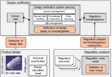 Fig. 1 Framework for the regulation-based verification of product design 검증  서비스를  활용하는  것이  바람직하다