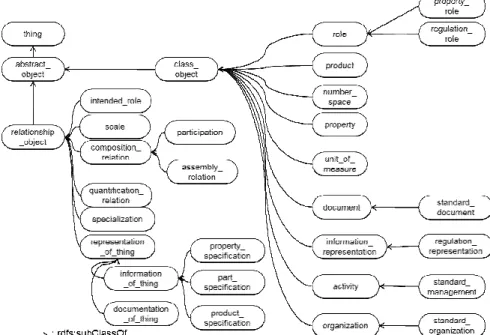 Fig. 3 Regulation knowledgebase meta model – product ontology