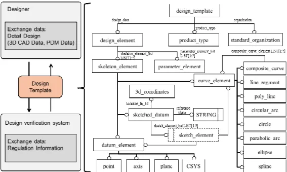 Fig. 8 Exchange of product design data using design template  (13)