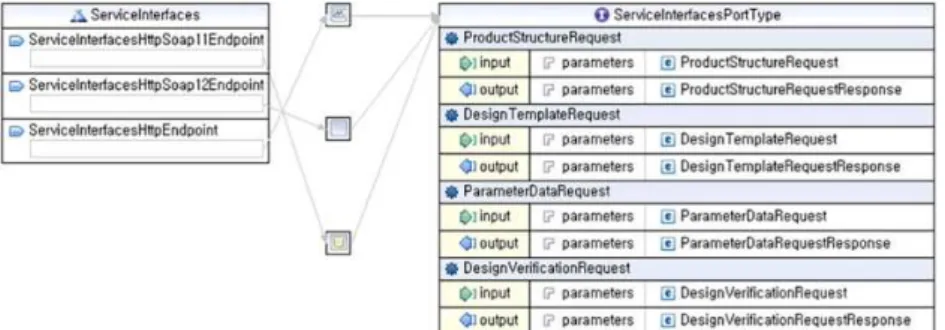 Fig. 12 WSDL of the design checking service (13) 력  정보로부터  계산을  할  수  있는  정보는  사용자 의  입력  없이  자동으로  계산한다
