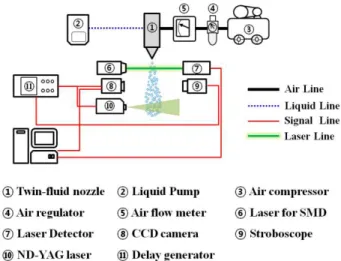 Fig.  1  Schematic  diagram  of  the  experimental  setup  to  measure spray performance 
