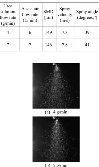 Table 1 Summary of spray performance  Urea  solution  flow rate  (g/min)  Assist air flow rate (L/min)  SMD (µm)  Spray  velocity (m/s)  Spray angle (degrees,°)  4  6  149  7.3  39  7  7  146  7.8  41  (a)  4 g/min  (b)  7 g/min 