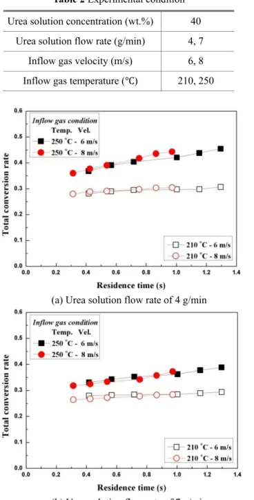 Table 2 Experimental condition  Urea solution concentration (wt.%)  40 