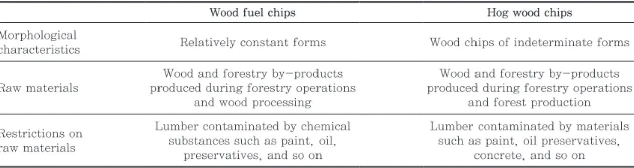 Table 1. Classification of wood chips for fuel 