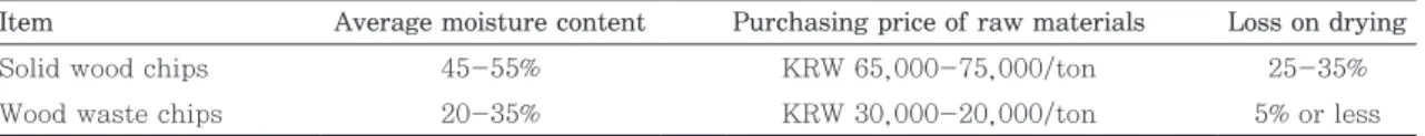 Table 5. Comparison of production costs between solid wood chips and BIO-SRF 6)