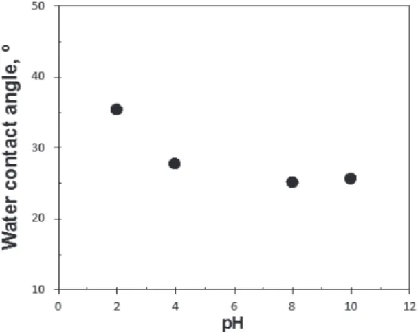 Fig. 2.  Water  contact  angle  (1  sec)  of  SCNF  film depending on pH of solution.