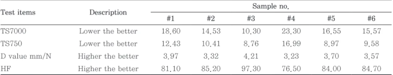 Table 3. Data summary from KemView TM  and SSA-FFE 
