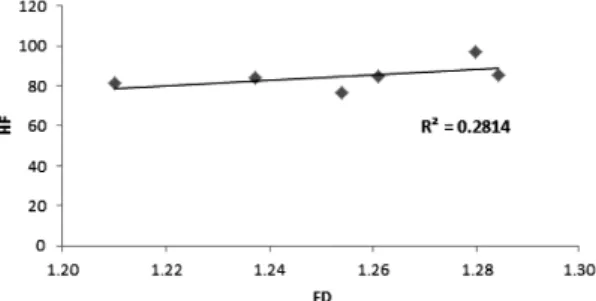 Fig. 7.  Correlation of FD value and HF.