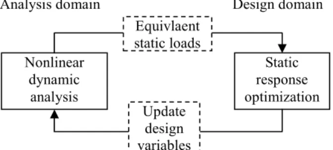 Fig.  1 과  같이  해석영역(analysis  domain)에서  도출한  변위장으로  등가정하중을  산출하여  설계영역(design  domain)에  외력으로  적용하여  구조최적설계를  수행한다