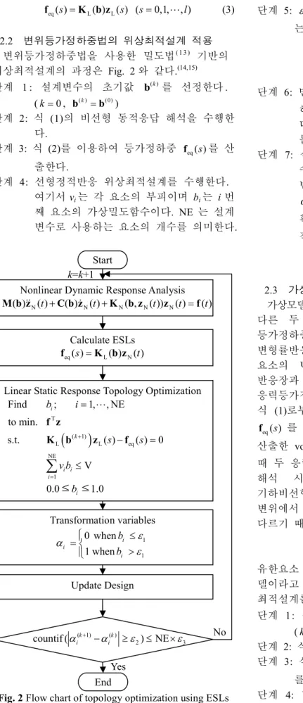 Fig. 2 Flow chart of topology optimization using ESLs k=k+1 