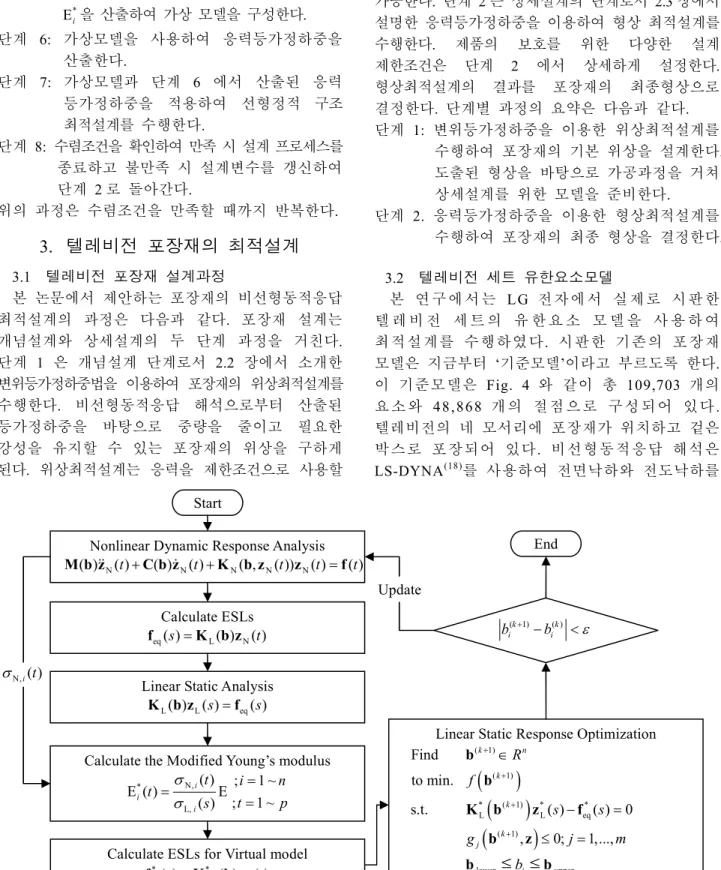 Fig. 3 Flow chart of optimization using stress ESLs for virtual model Linear Static Analysis 